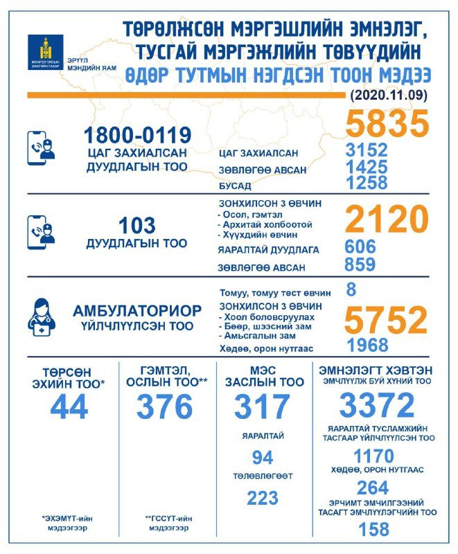 НЭГ ХОНОГТ: 1800-0119 дугаарт 3152 дуудлага холбогдож амбулаторын цаг захиалах үйлчилгээгээ авчээ