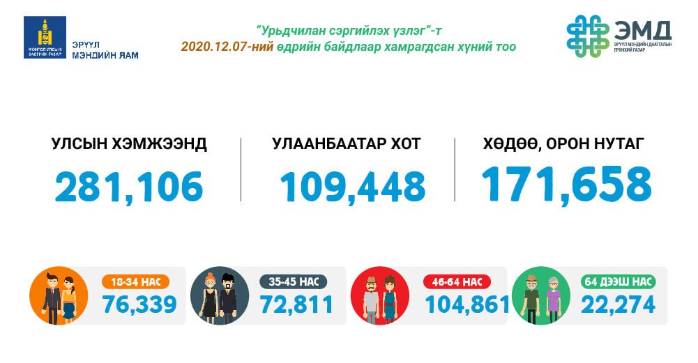 “Элэг бүтэн Монгол” хөтөлбөрийн хүрээнд 155.182 хүн В, С вирусийн шинжилгээ өгчээ