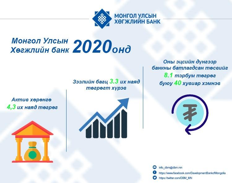 Монгол улсын Хөгжлийн банкны 2020 оны ОНЦЛОХ АЖЛУУДААС
