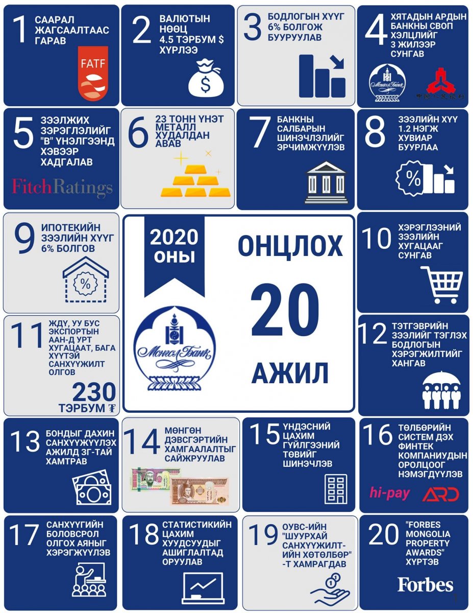 Монголбанкны 2020 оны онцлох 20 үйл явдлын  ТОВЧООНООС