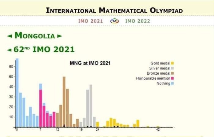 САЙХАН МЭДЭЭ: Олон улсын математикийн 62 дахь олимпиадаас монгол сурагчид ЗУРГААН МЕДАЛЬ хүртлээ