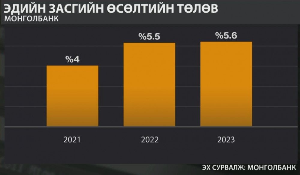Монголбанк: 2022 онд эдийн засаг 5.5 хувиар өсөх төлөвтэй