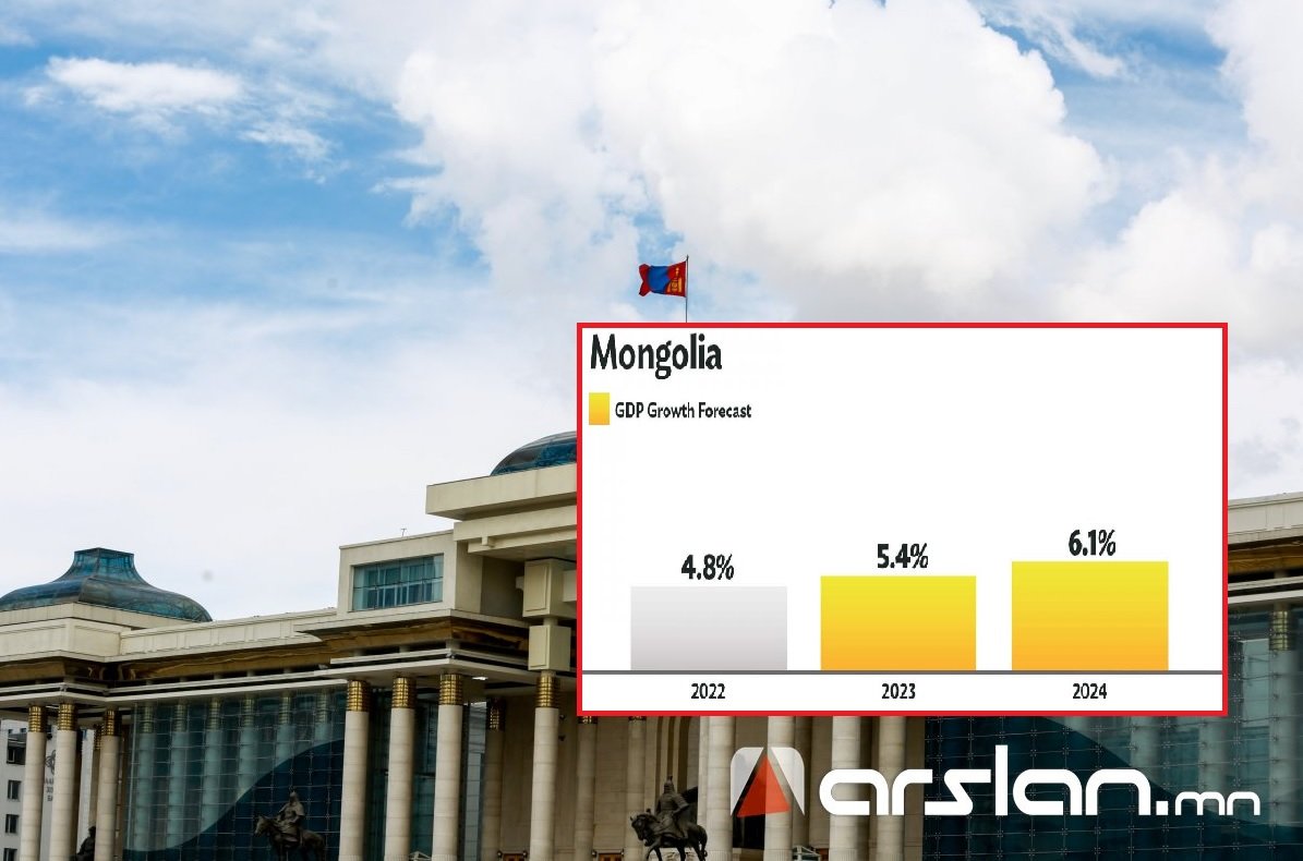 АХБ: Монгол Улсийн эдийн засаг энэ онд 5.4 %, 2024 онд 6.1 хувиар өсөх төлөвтэй